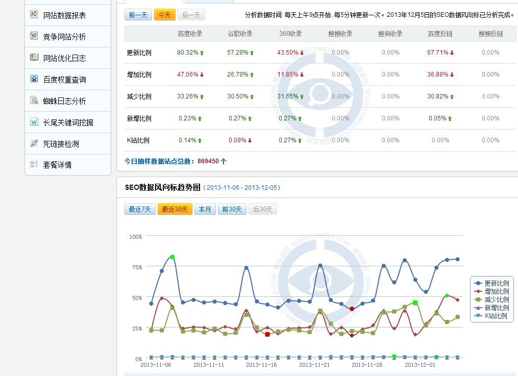 百度頻繁更新，SEO路在何方？