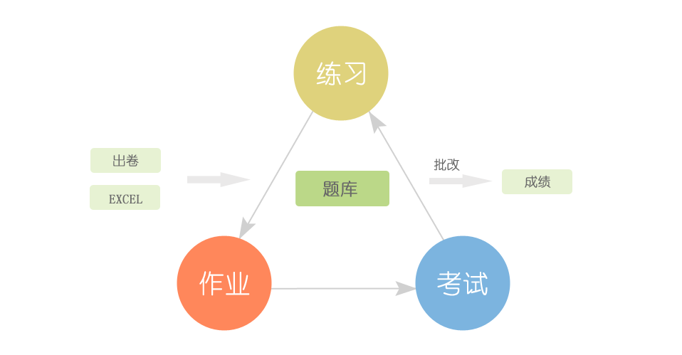 在線考試答題系統(tǒng)、在線考試培訓(xùn)系統(tǒng)